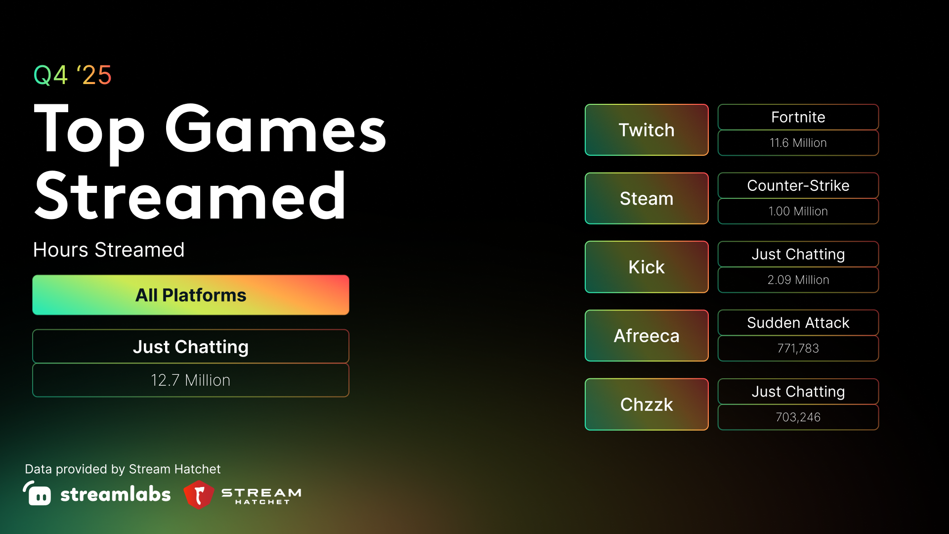 Q4-25 Top Games Streamed.